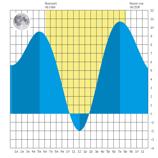 Deception Pass tide chart for Sunday, August 22, 2021