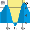 Deception Pass tide chart for Sunday, August 22, 2021