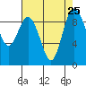 Deception Pass tide chart for Wednesday, August 25, 2021