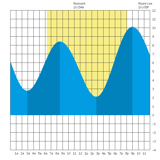 Deception Pass tide chart for Thursday, August 26, 2021