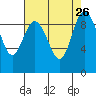 Deception Pass tide chart for Thursday, August 26, 2021