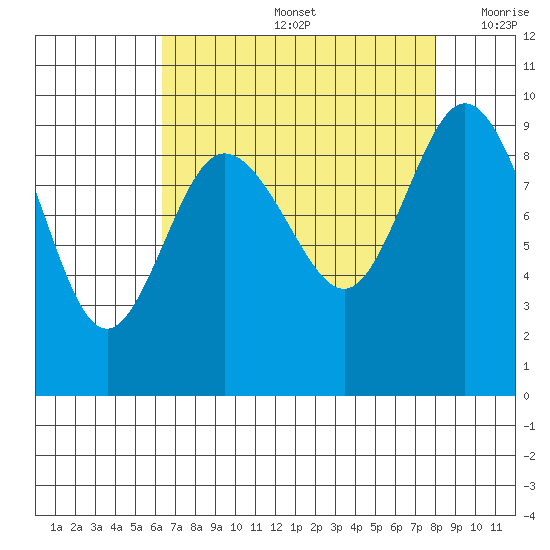 Deception Pass tide chart for Friday, August 27, 2021