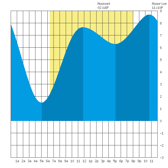 Deception Pass tide chart for Sunday, August 29, 2021