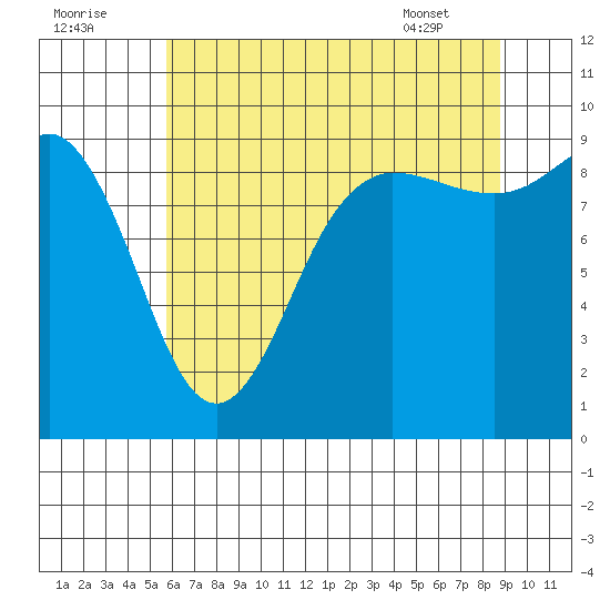 Deception Pass tide chart for Monday, August 2, 2021