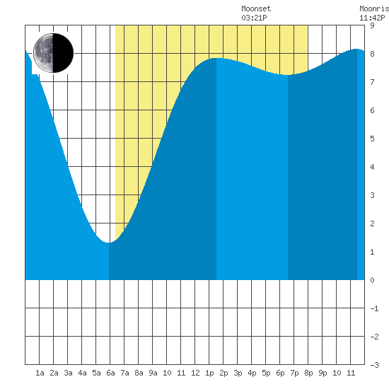 Deception Pass tide chart for Monday, August 30, 2021