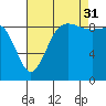 Deception Pass tide chart for Tuesday, August 31, 2021