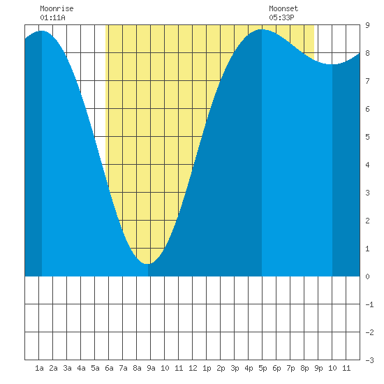 Deception Pass tide chart for Tuesday, August 3, 2021