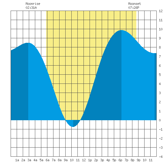 Deception Pass tide chart for Thursday, August 5, 2021