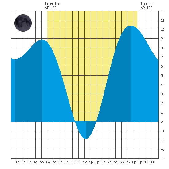 Deception Pass tide chart for Sunday, August 8, 2021