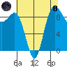Deception Pass tide chart for Sunday, August 8, 2021