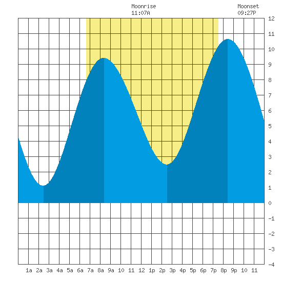 Deception Pass tide chart for Friday, September 10, 2021