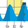 Deception Pass tide chart for Friday, September 10, 2021