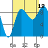 Deception Pass tide chart for Sunday, September 12, 2021