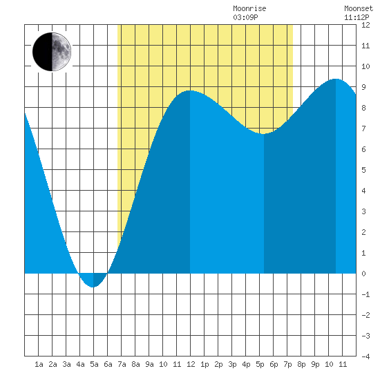 Deception Pass tide chart for Monday, September 13, 2021