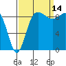 Deception Pass tide chart for Tuesday, September 14, 2021