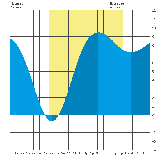 Deception Pass tide chart for Wednesday, September 15, 2021