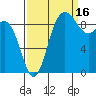 Deception Pass tide chart for Thursday, September 16, 2021