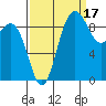 Deception Pass tide chart for Friday, September 17, 2021