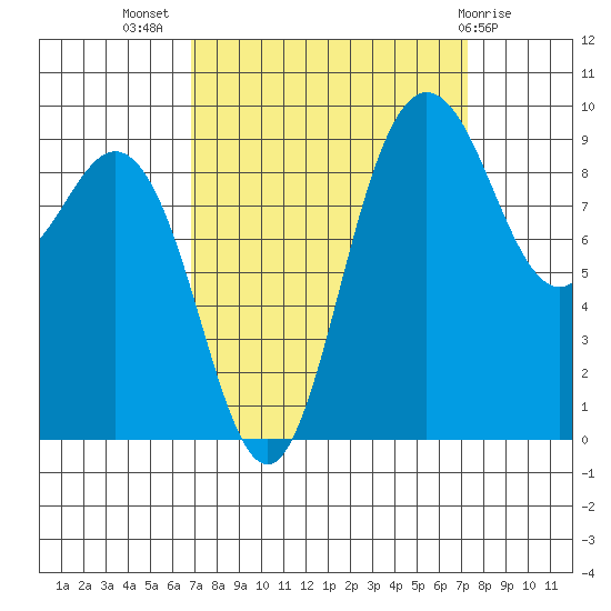 Deception Pass tide chart for Saturday, September 18, 2021
