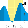 Deception Pass tide chart for Saturday, September 18, 2021