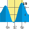 Deception Pass tide chart for Sunday, September 19, 2021