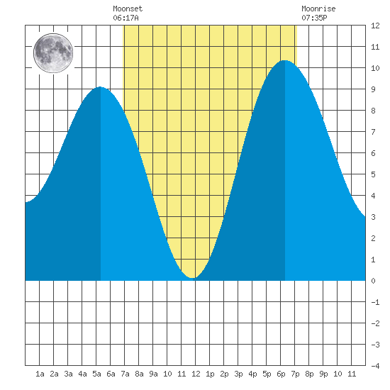 Deception Pass tide chart for Monday, September 20, 2021