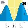 Deception Pass tide chart for Monday, September 20, 2021