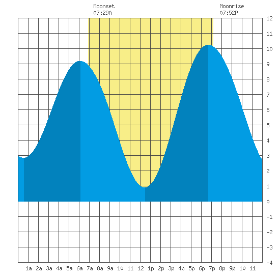 Deception Pass tide chart for Tuesday, September 21, 2021