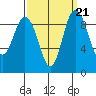Deception Pass tide chart for Tuesday, September 21, 2021