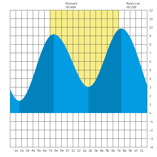 Deception Pass tide chart for Thursday, September 23, 2021