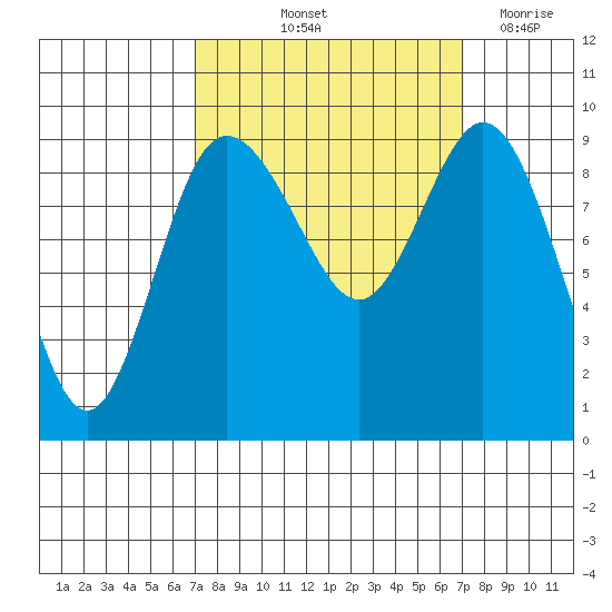 Deception Pass tide chart for Friday, September 24, 2021