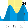 Deception Pass tide chart for Friday, September 24, 2021