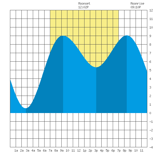 Deception Pass tide chart for Saturday, September 25, 2021