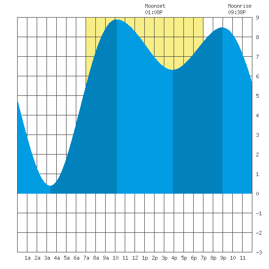 Deception Pass tide chart for Sunday, September 26, 2021