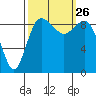 Deception Pass tide chart for Sunday, September 26, 2021