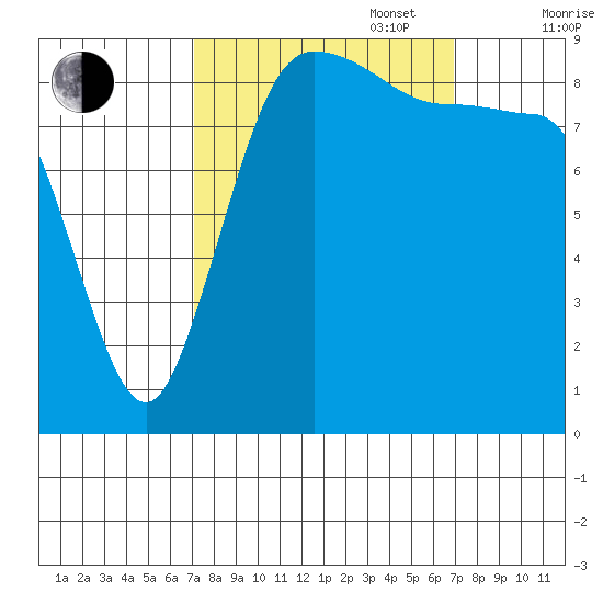 Deception Pass tide chart for Tuesday, September 28, 2021