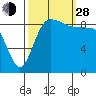 Deception Pass tide chart for Tuesday, September 28, 2021