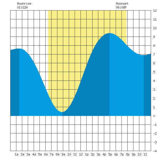 Deception Pass tide chart for Thursday, September 2, 2021