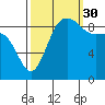 Deception Pass tide chart for Thursday, September 30, 2021