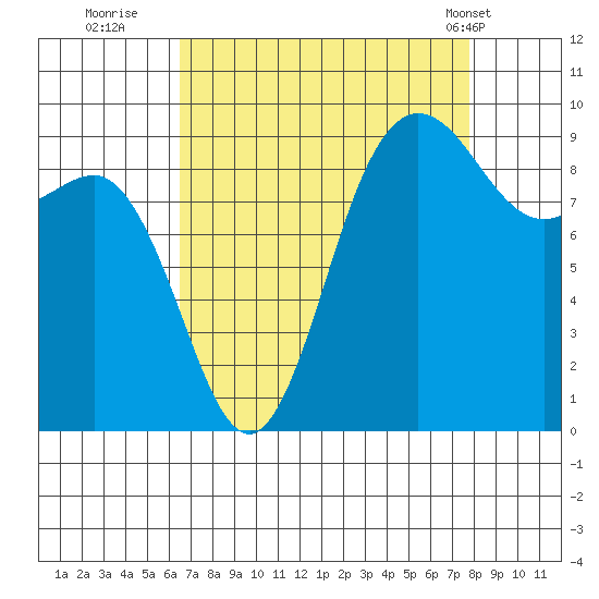 Deception Pass tide chart for Friday, September 3, 2021