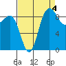 Deception Pass tide chart for Saturday, September 4, 2021