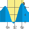 Deception Pass tide chart for Sunday, September 5, 2021