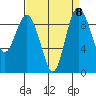 Deception Pass tide chart for Wednesday, September 8, 2021
