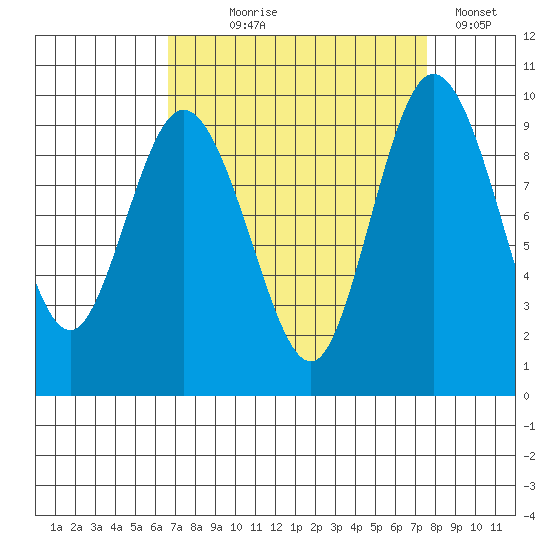 Deception Pass tide chart for Thursday, September 9, 2021