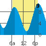 Deception Pass tide chart for Thursday, September 9, 2021