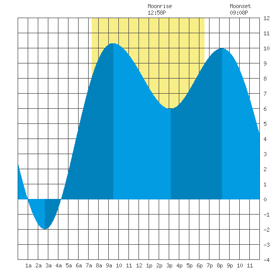 Deception Pass tide chart for Sunday, October 10, 2021