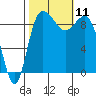 Deception Pass tide chart for Monday, October 11, 2021