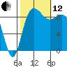 Deception Pass tide chart for Tuesday, October 12, 2021