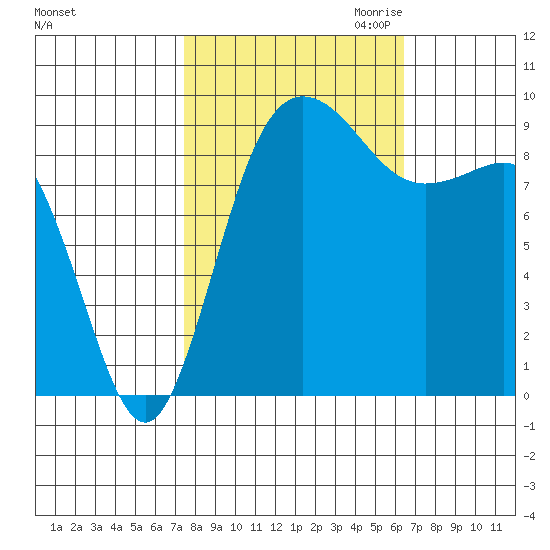 Deception Pass tide chart for Wednesday, October 13, 2021