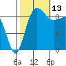 Deception Pass tide chart for Wednesday, October 13, 2021